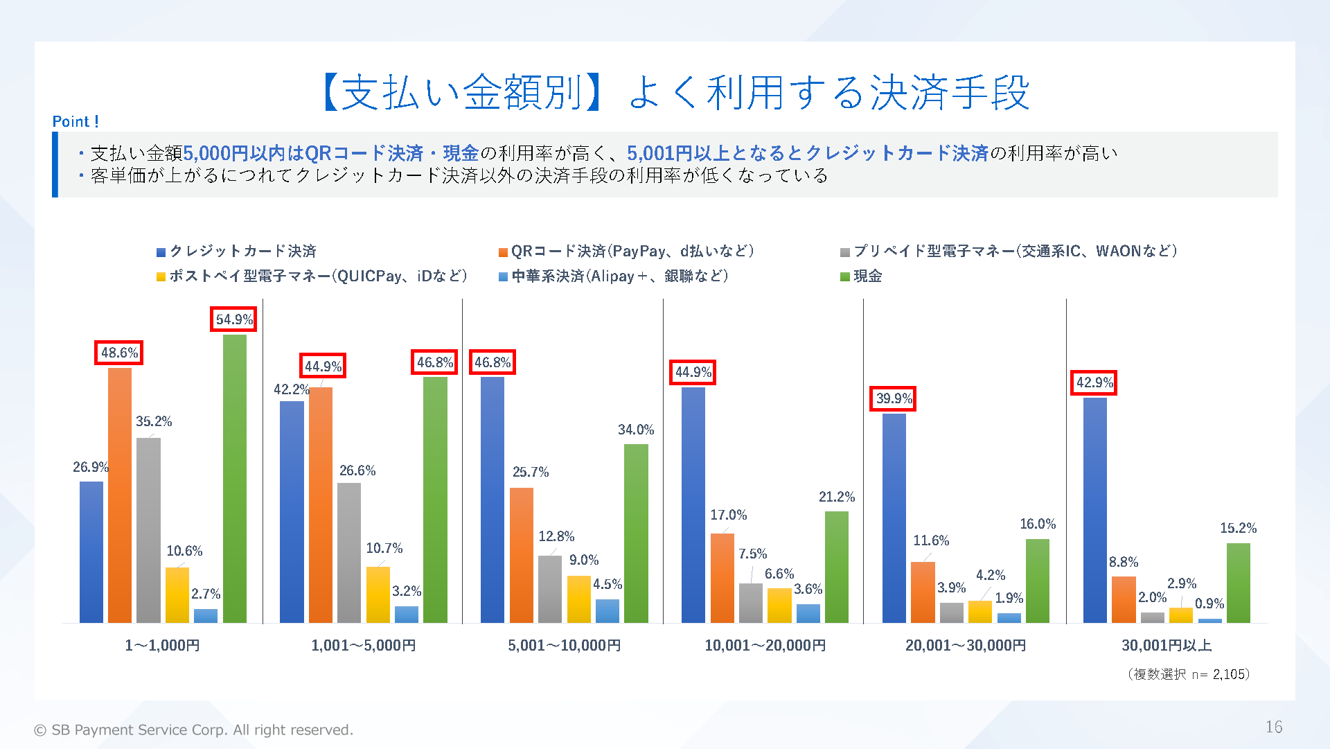 2024年度調査支払い金額別よく利用決済手段