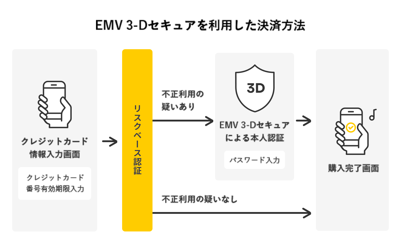 EMV 3-Dセキュアを利用した決済方法