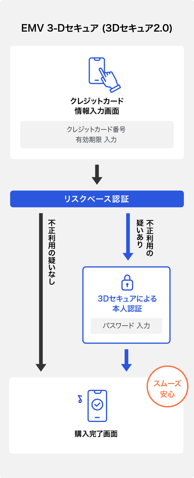 簡単・安心に決済できるEMV 3-Dセキュア(3Dセキュア2.0)の仕組み