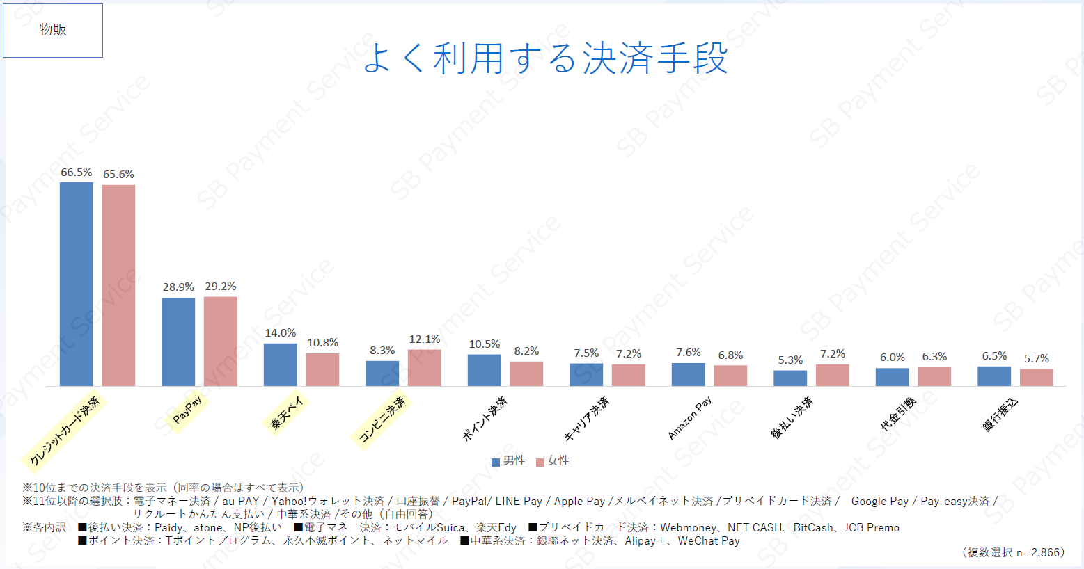 物販サイトでよく利用する決済手段の調査結果