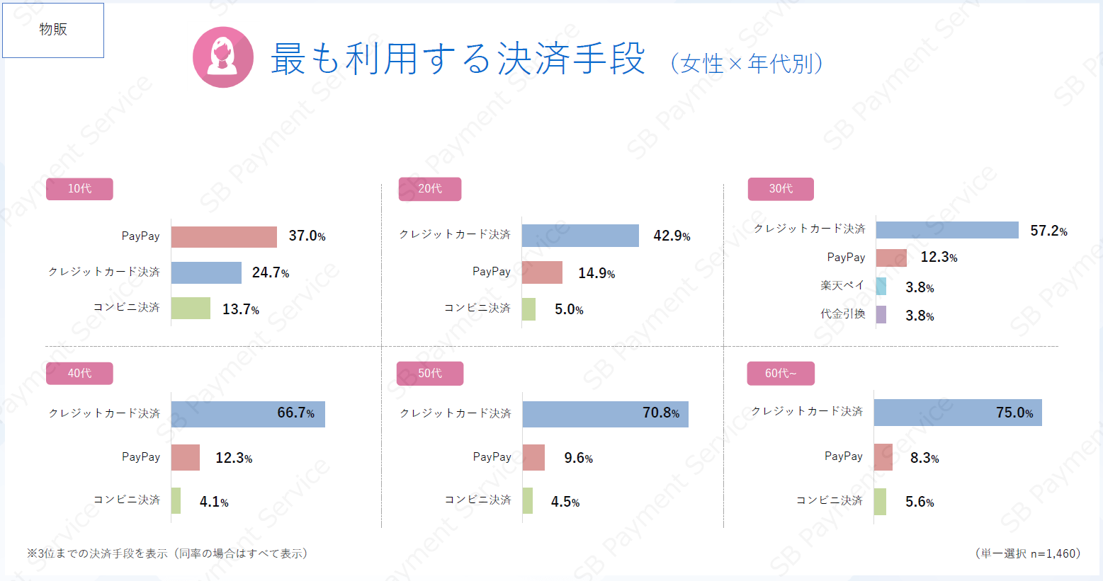物販サイトで最も利用する決済手段の調査結果(女性×年代別)