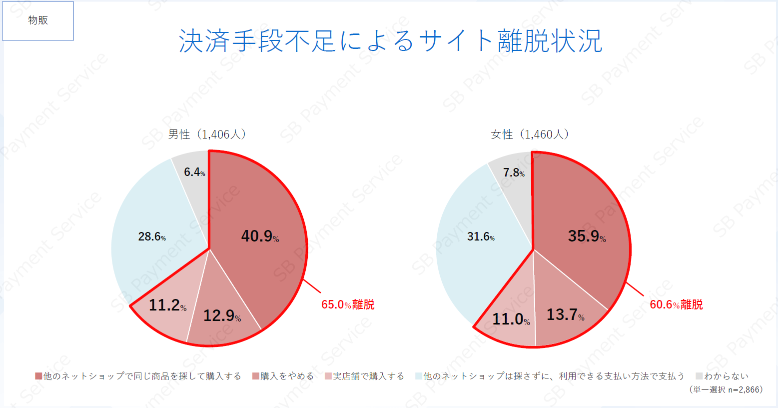 物販サイトで利用しようとした決済手段がない場合の離脱状況