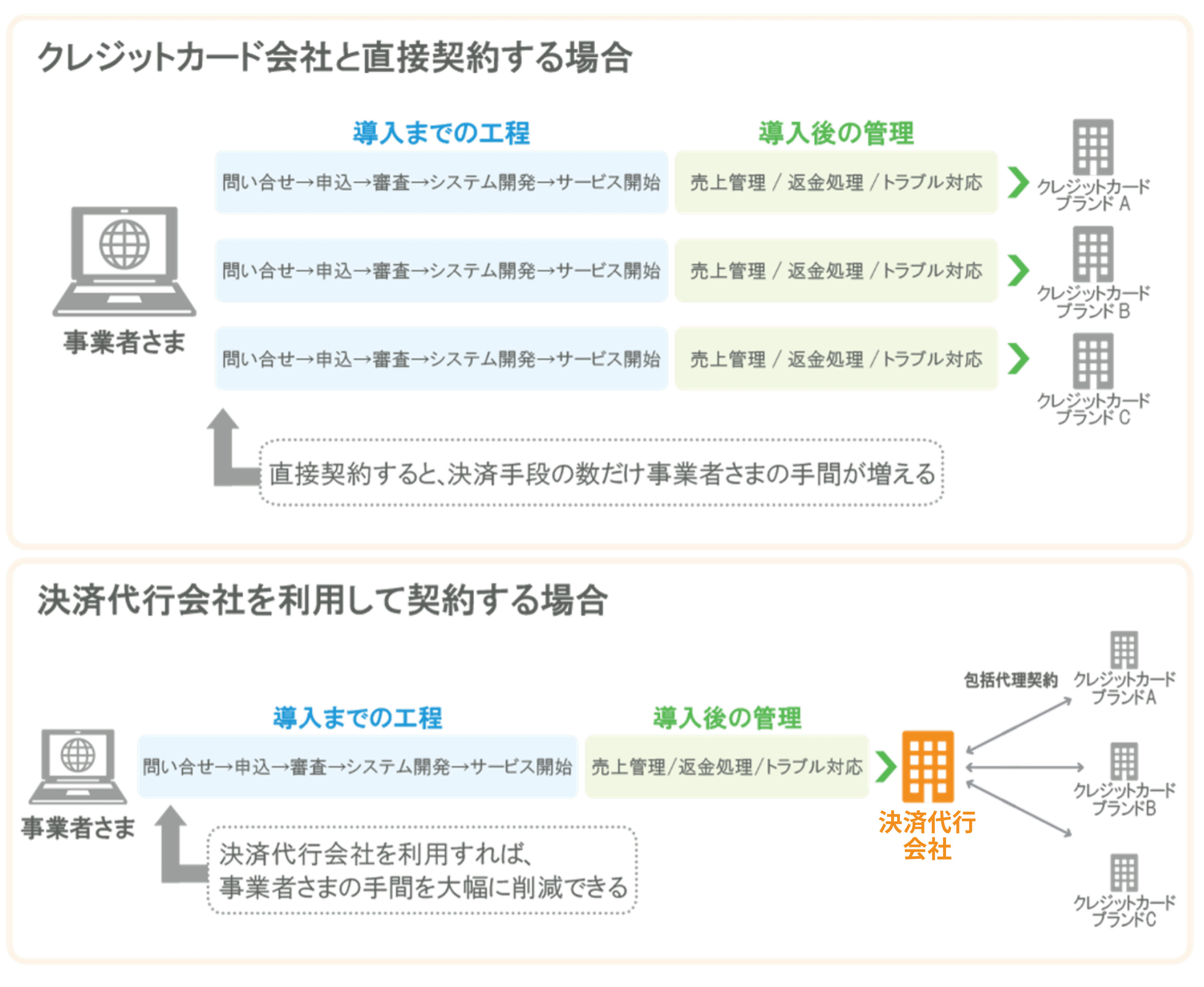 クレジットカード会社と直接契約する場合と決済代行会社を利用して契約する場合の比較
